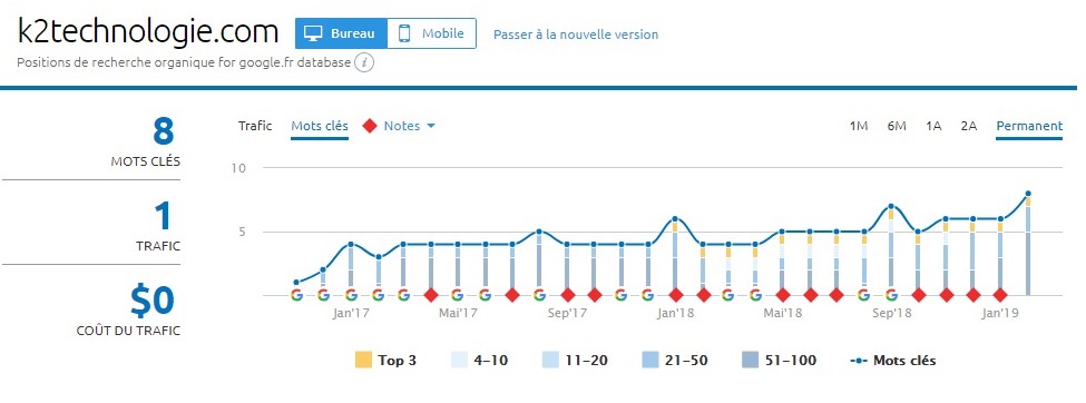 K2 Technologie – Saint Jeoire Prieuré – SEO pour l’industrie 3 Figure 2 - Suivi historique de k2technologie.com : 8 mots-clés, trafic estimé à 1. Source : S3.