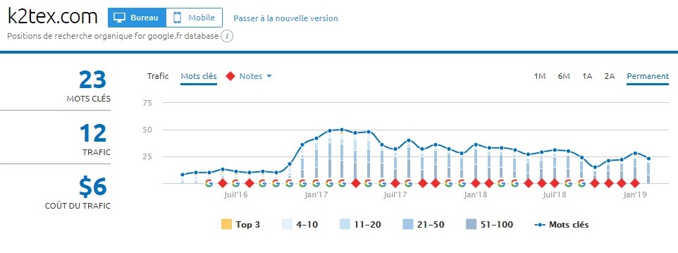 K2 Technologie – Saint Jeoire Prieuré – SEO pour l’industrie 4 Figure 3 - Suivi historique de k2tex.com : 23 mots-clés, trafic estimé à 12. Source : S4.