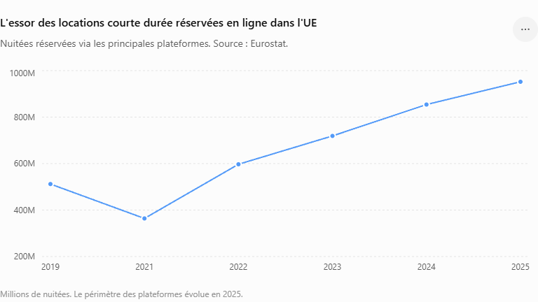 Marché de la location saisonnière en 2026 : chiffres clés tendances et perspectives 3 L'essor des locations courte durée réservées en ligne dans l'UE