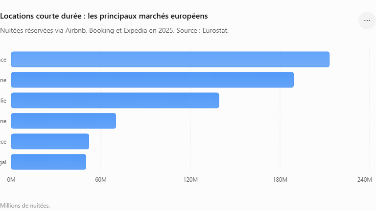 Marché de la location saisonnière en 2026 : chiffres clés tendances et perspectives 2 Locations courte durée - les principaux marchés européens