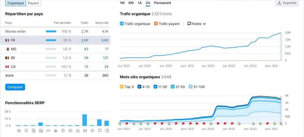 Étude de cas SEO : de 1 à 3 M€ de CA 2 Stratégie de contenu après une refonte et acquisition de clients